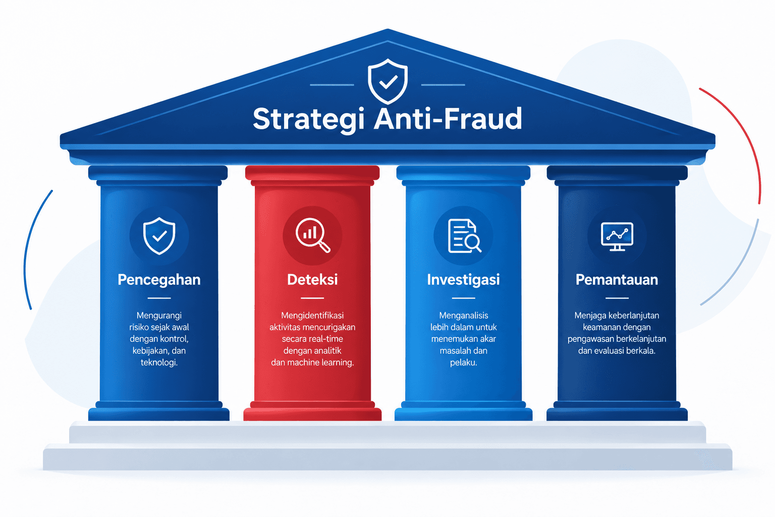 4 Pilar Strategi Anti-Fraud POJK 12/2024: Panduan Implementasi untuk Bank