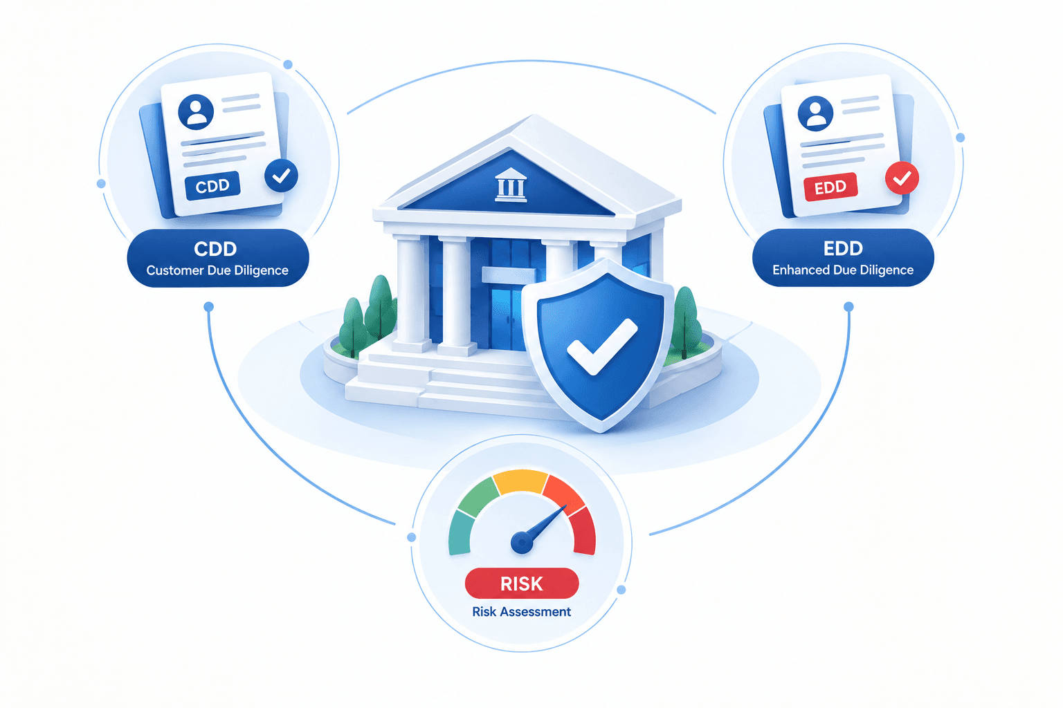Kewajiban APU-PPT bagi Bank: CDD, EDD, dan Pemantauan Berbasis Risiko
